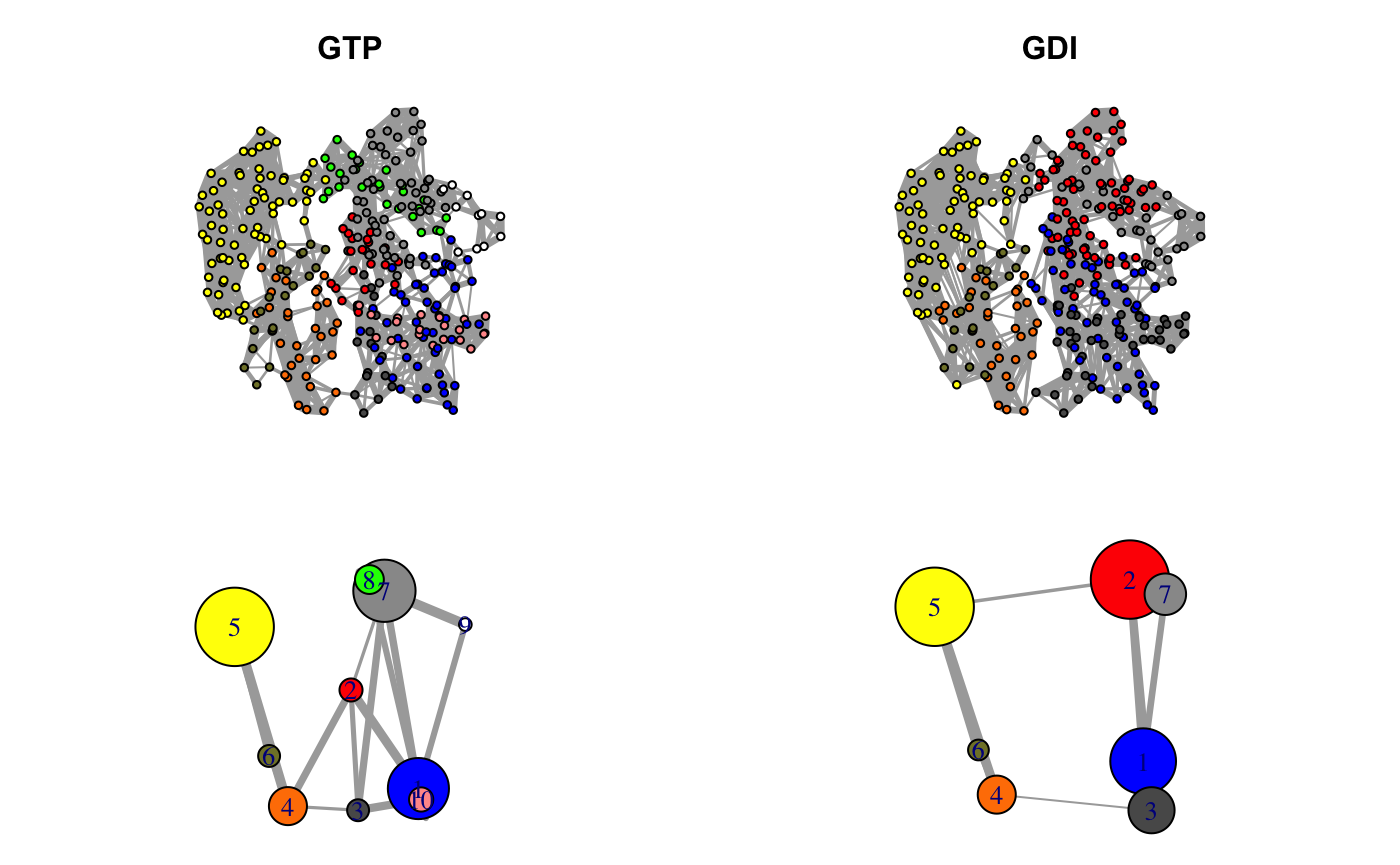 Correlation networks for GTP "active" and GDI "inhibitory" conformational states of transducin. Networks are derived from NMA applied to single GTP and GDI crystallographic structures.