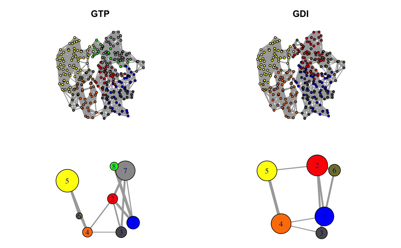 Correlation networks for GTP "active" and GDI "inhibitory" conformational states of transducin. Networks are derived from ensemble NMA of available GTP and GDI crystallographic structures.