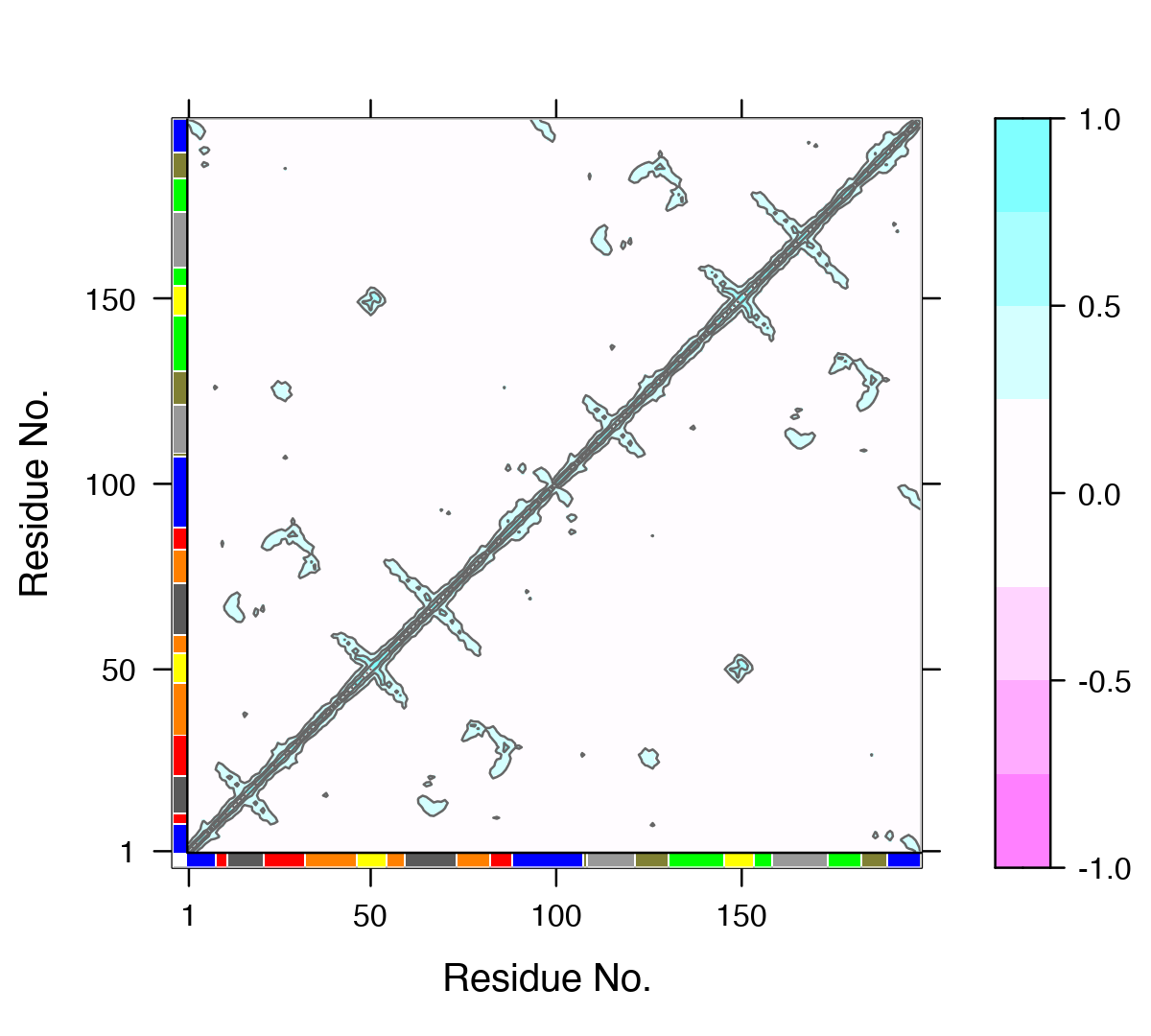 Example dynamical cross-correlation matrix (DCCM) plot with community annotation. Note that unique colors are assigned to communities (that are not necessary consecutive in sequence) and that these correspond to those annotated communities in all previous network figures and those used by VMD in Figure 3.