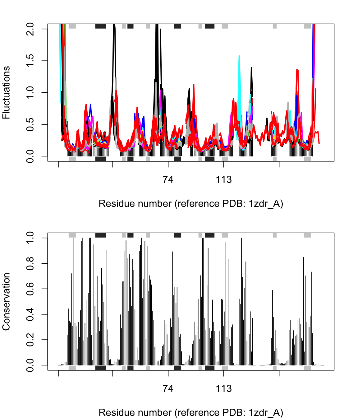 Flexibility profiles and sequence conservation. The figure shows the modes fluctuations colored according their sequence identity. The lower panel shows the sequence conservation for the PDBs. The plot is generated with function **plot.enma()** along with function call to **conerv()**.