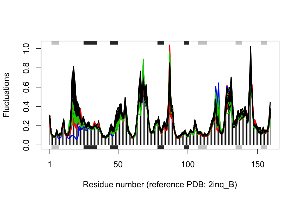 Normal mode fluctuations of the E.coli DHFR ensemble. Each line represent the mode fluctuations for the individual structures. Color coding according to structural clustering: green (occluded), black (open), and red (closed). 
