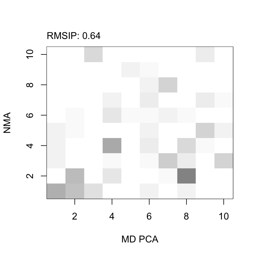 Overlap map between normal modes and principal components of a 5 ns long MD simulation. The two subsets yields an RMSIP value of 0.64, where a value of 1 would idicate identical directionality.