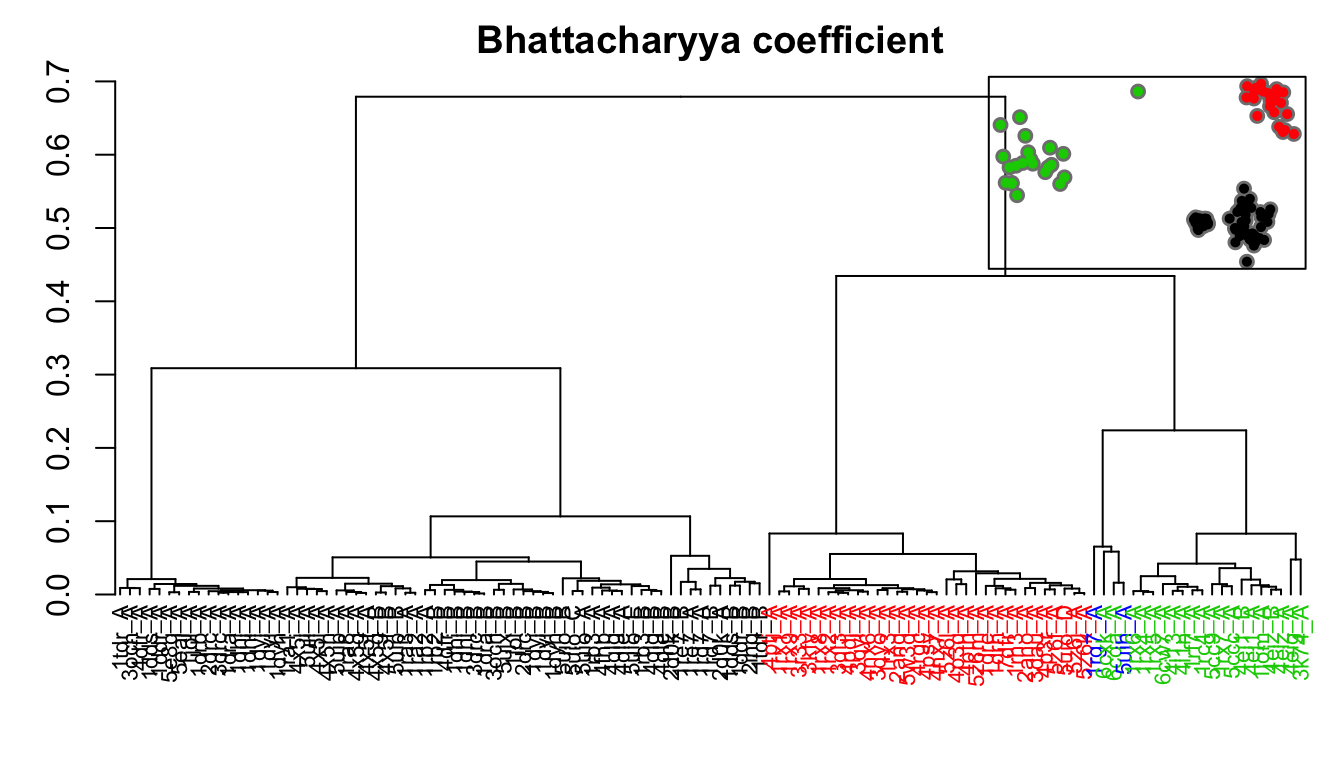Dendrogram shows the results of hierarchical clustering of structures based on their pairwise Bhattacharyya coefficient (calculated from NMA). Colors of the labels depict associated conformatial state: green (occluded), black (open), and red (closed). The inset shows the conformerplot (see Figure 2), with colors according to clustering of the pairwise Bhattacharyya coefficients.