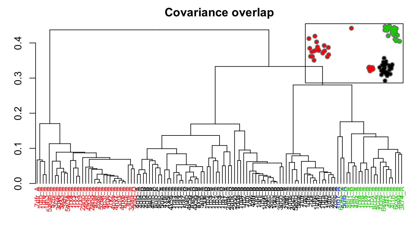 Dendrogram shows the results of hierarchical clustering of structures based on their pairwise covariance overlap (calculated from NMA). Colors of the labels depict associated conformatial state: green (occluded), black (open), and red (closed). The inset shows the conformerplot (see Figure 2), with colors according to clustering of the Covariance overlap measure.