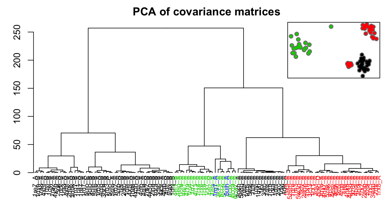 Dendrogram shows the results of hierarchical clustering of structures based on the PCA of covariance matrices (calculated from NMA). Colors of the labels depict associated conformatial state: green (occluded), black (open), and red (closed). The inset shows the conformerplot (see Figure 2), with colors according to clustering based on PCA of covariance matrices.