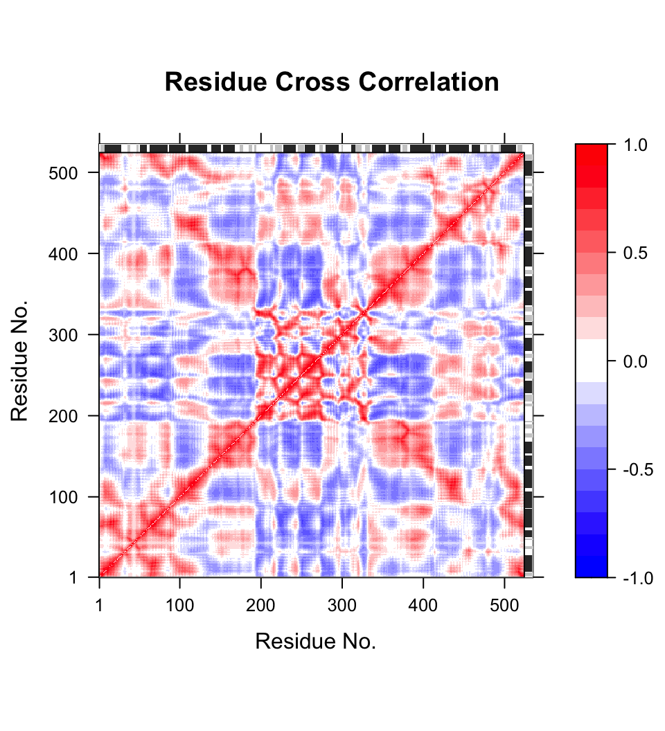 Correlation map revealing correlated and anti-correlated regions in the protein structure.