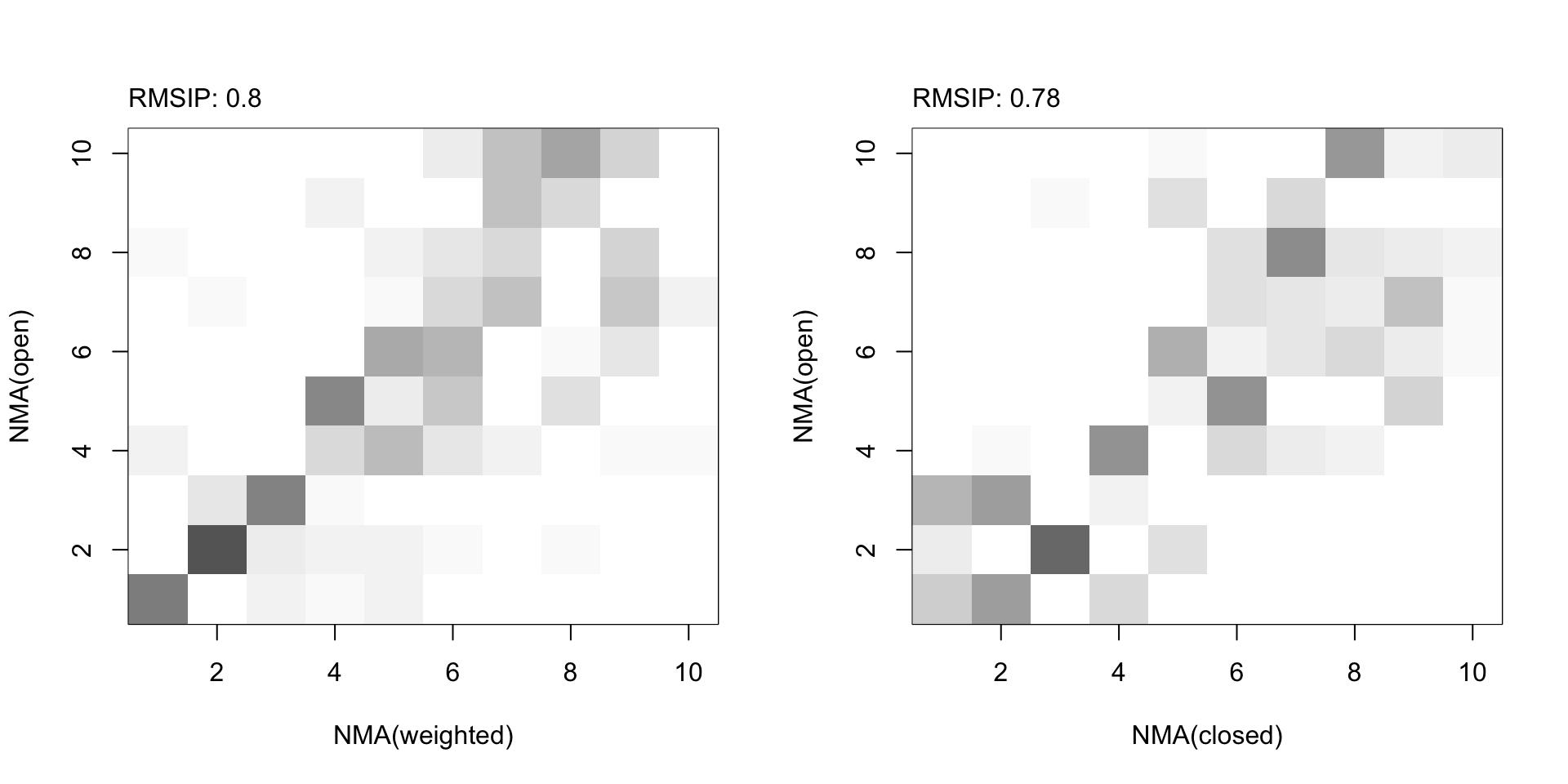 RMSIP maps between (un)weighted normal modes obtained from the open and closed subunits.
