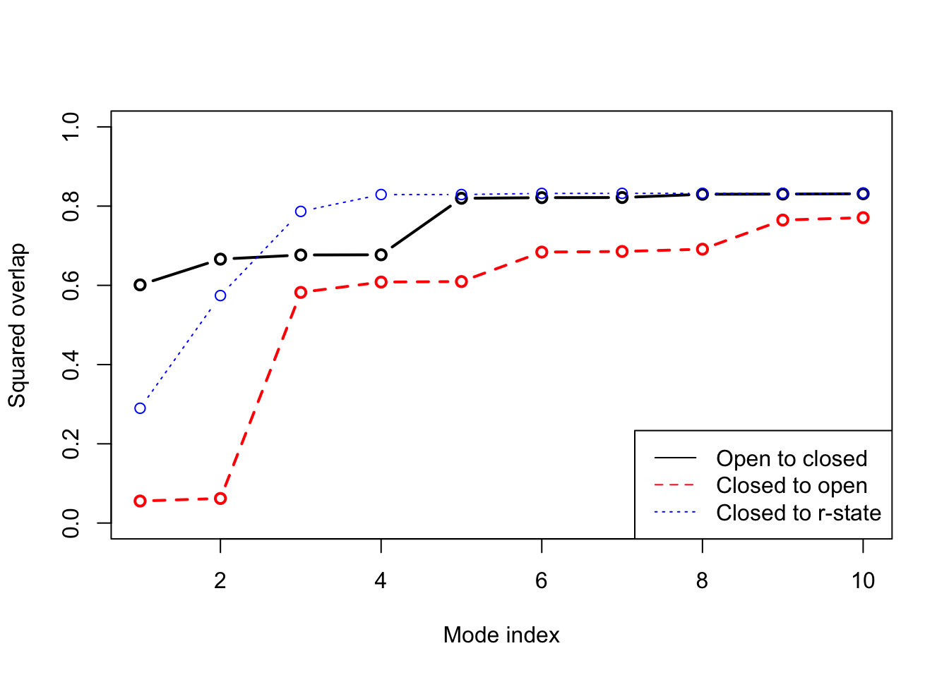 Overlap anlaysis with function **overlap()**. The modes calculated on the open state of the GroEL subunit shows a high similarity to the conformational difference vector (black), while the agreement is lower when the normal modes are calculated on the closed state (red). Blue line correspond to the overlap between the closed state and the r-state (a semi-open state characterized by a rotation of the apical domain in the opposite direction as compared to the open state.