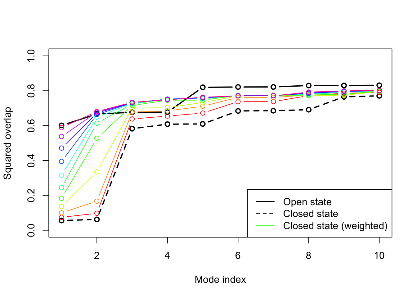 Overlap plot with increasing strength on the weighting. The final weighted normal modes of the closed subunit shows as high overlap values as the modes for the open state.
