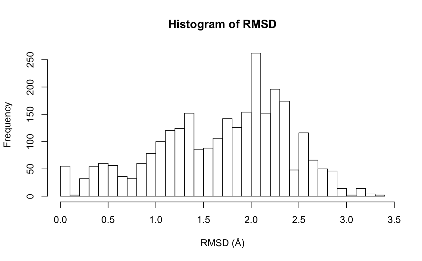 Histogram of RMSD among transducin structures