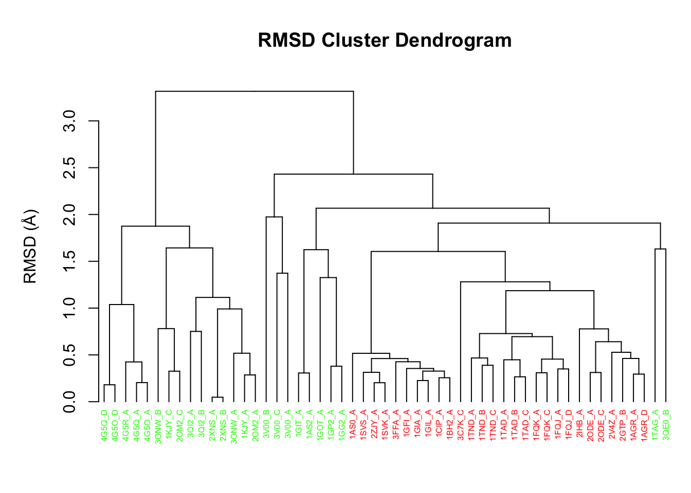 RMSD clustering of transducin structures