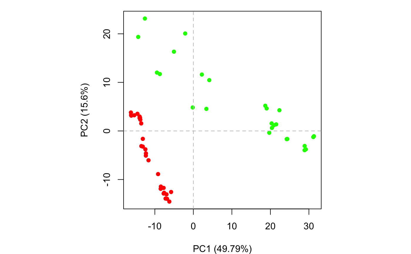 Results of setting pc.axes=1:2 in plot.pca() function
