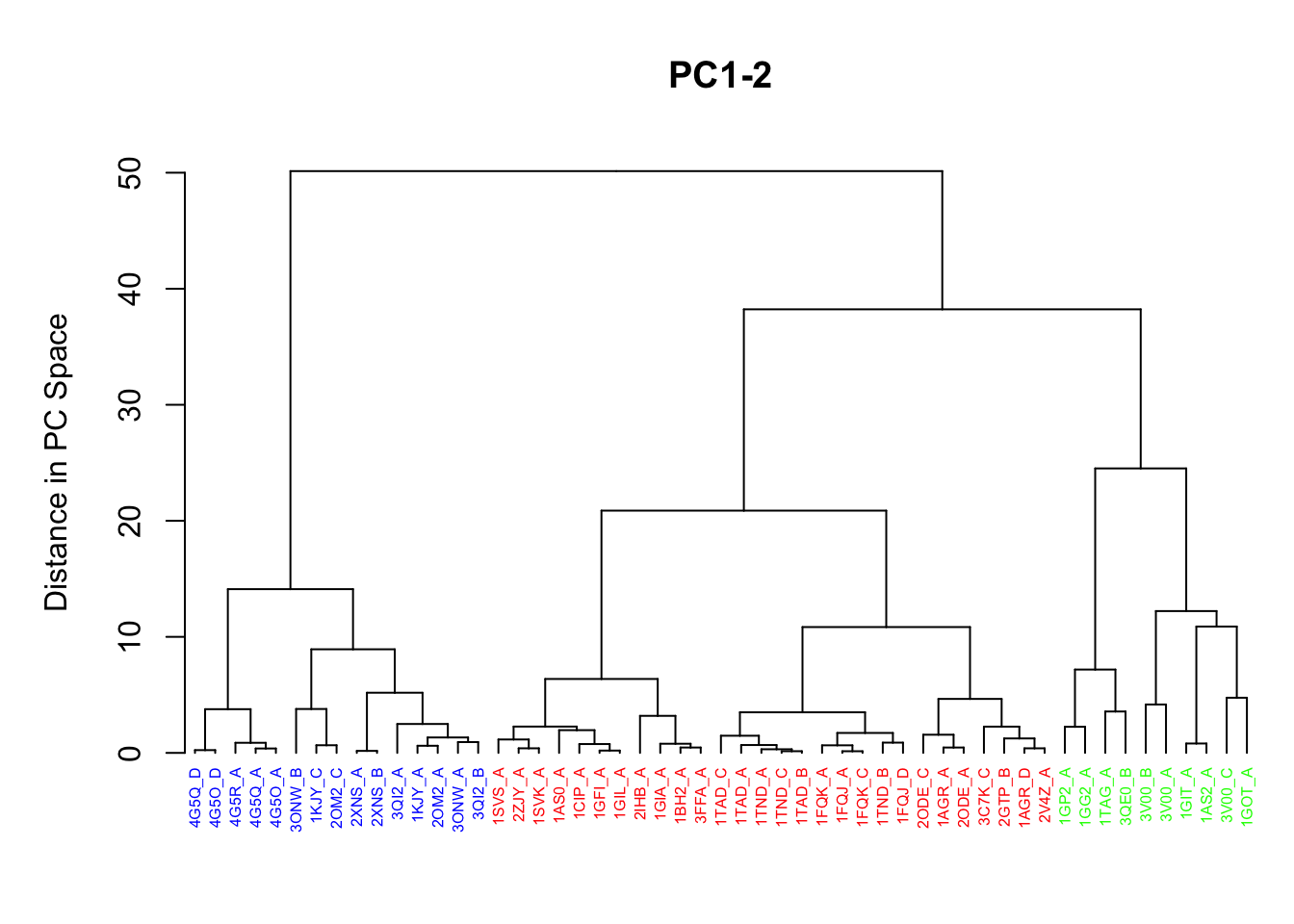 Clustering based on PC1-PC2