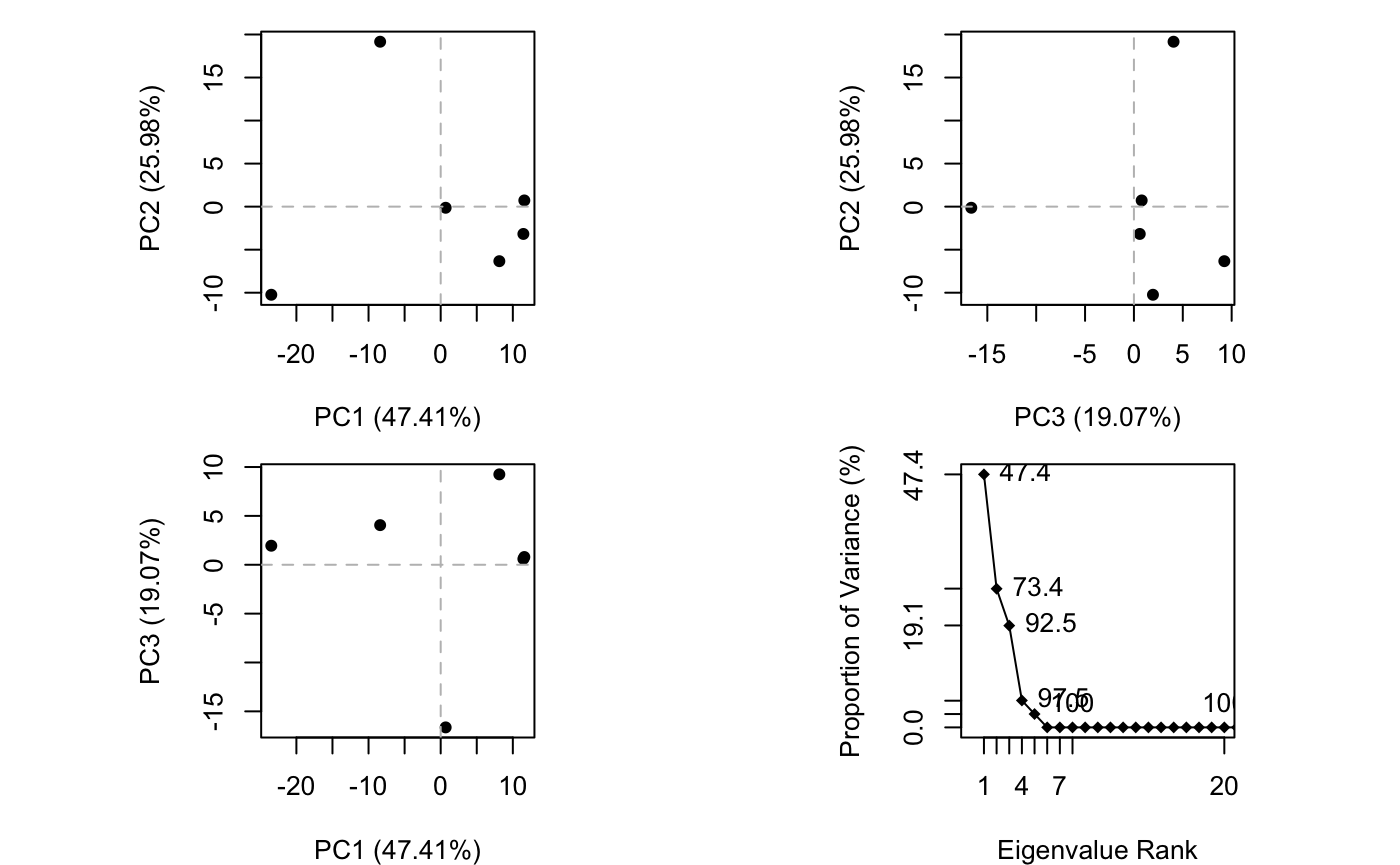 Results of protein structure principal component analysis (PCA) plotted by function **plot.pca()**