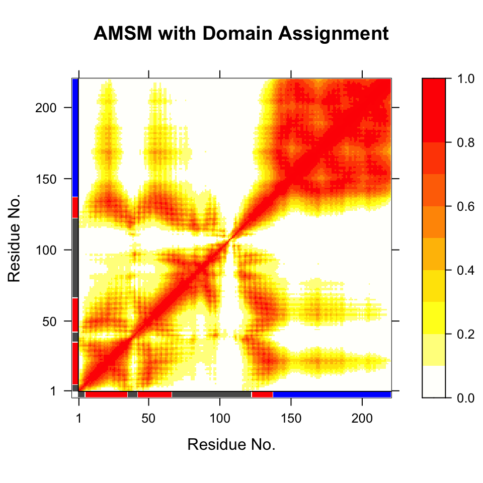 Plot of atomic movement similarity matrix with domain annotation for PDB ID `1d1d`