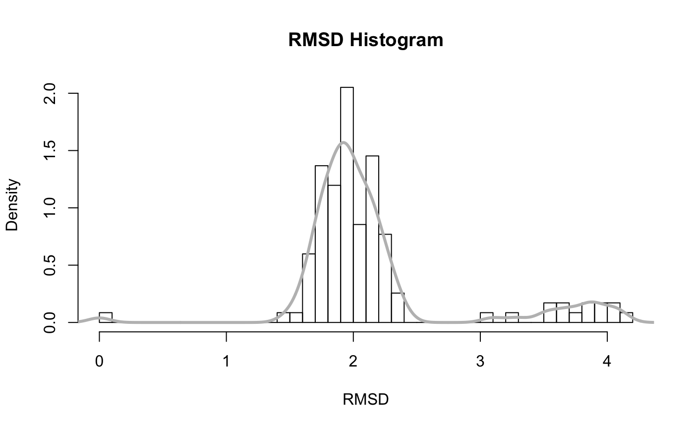 Note the spread of RMSD values and that the majority of sampled conformations are around 2 Angstroms from the starting structure