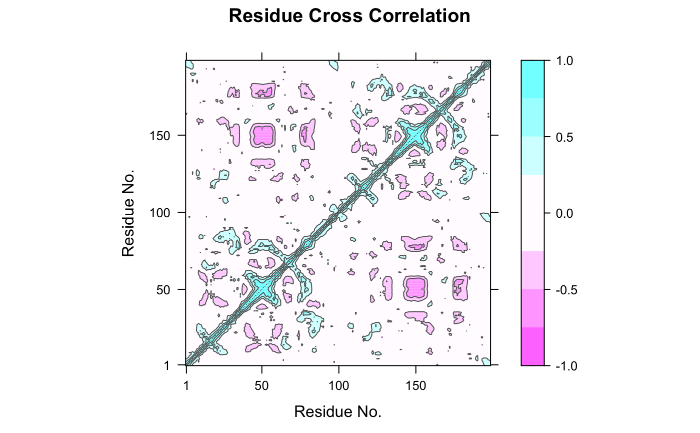 Dynamical cross-correlation map (DCCM) calculated with function **dccm()** using the MD simulation of HIV-1 protease as input.