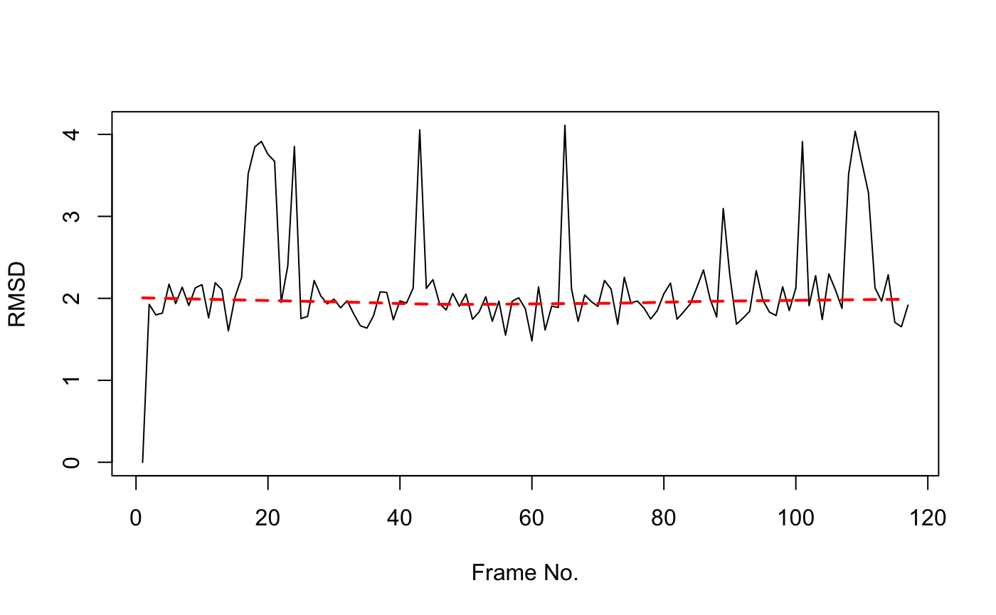 Simple time series of RMSD from the initial structure (note periodic jumps that we will later see correspond to transient openings of the flap regions of HIVpr)